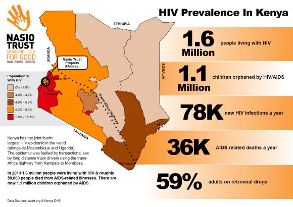 HIV in Kenya Infographic - The Nasio Trust | Changing Lives For Good